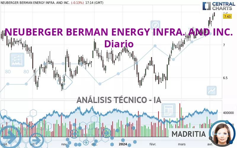 NEUBERGER BERMAN ENERGY INFRA. AND INC. - Diario