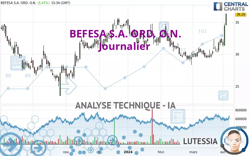 BEFESA S.A. ORD. O.N. - Journalier