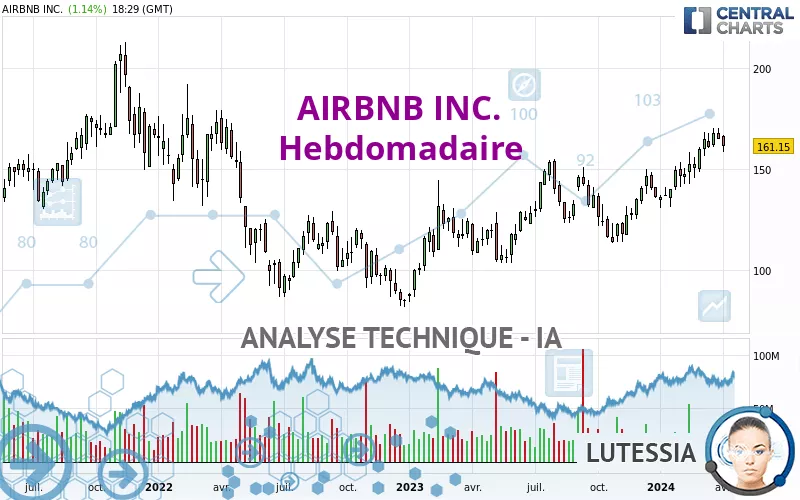 AIRBNB INC. - Hebdomadaire