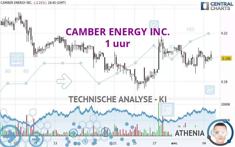 CAMBER ENERGY INC. - 1 uur