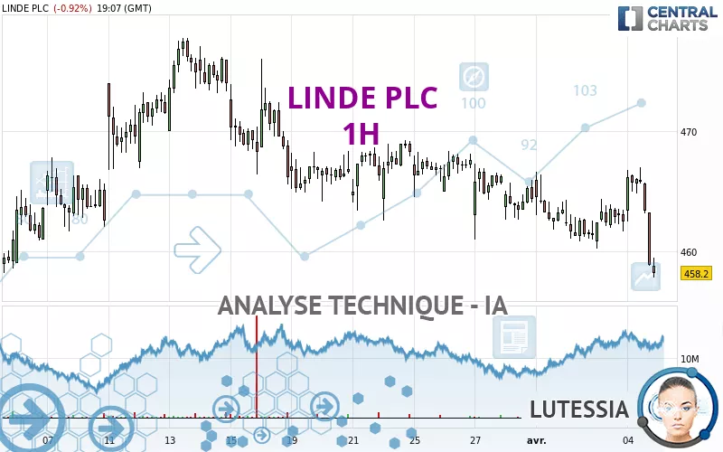 LINDE PLC - 1H