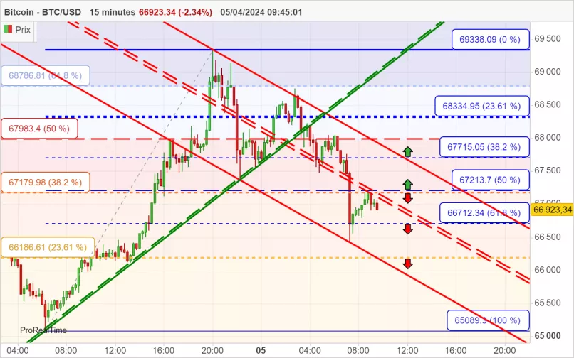 BITCOIN - BTC/USD - 15 min.