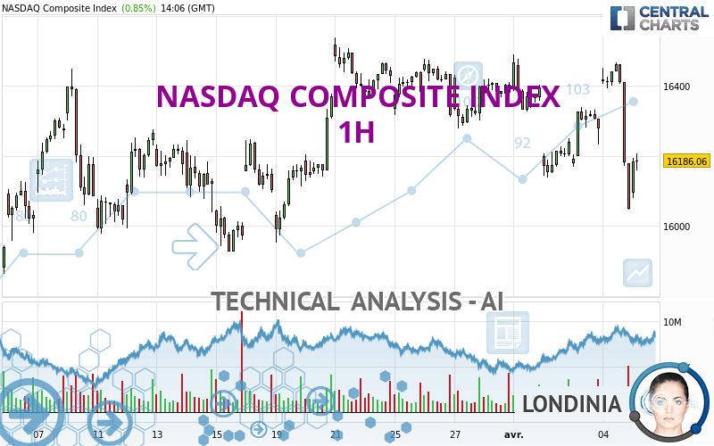 NASDAQ COMPOSITE INDEX - 1H