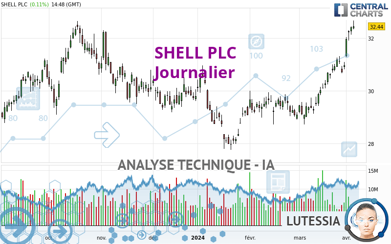 SHELL PLC - Journalier