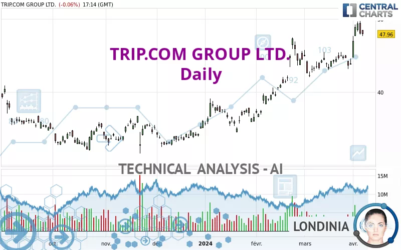 TRIP.COM GROUP LTD. - Dagelijks