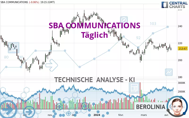 SBA COMMUNICATIONS - Täglich