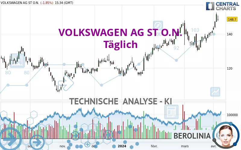 VOLKSWAGEN AG ST O.N. - Täglich