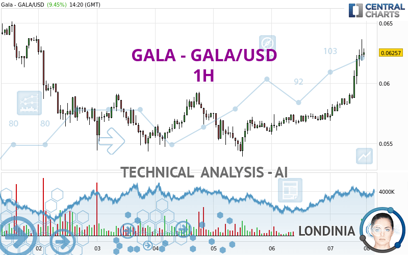 GALA - GALA/USD - 1 uur
