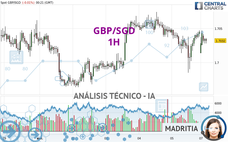 GBP/SGD - 1H