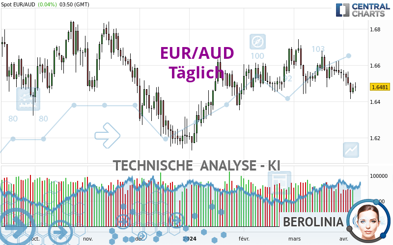 EUR/AUD - Daily