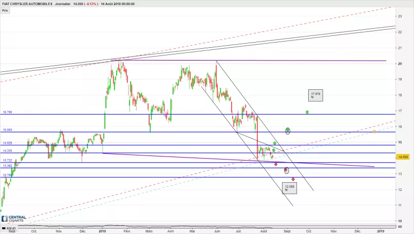 FIAT CHRYSLER AUTOMOBILES - Journalier