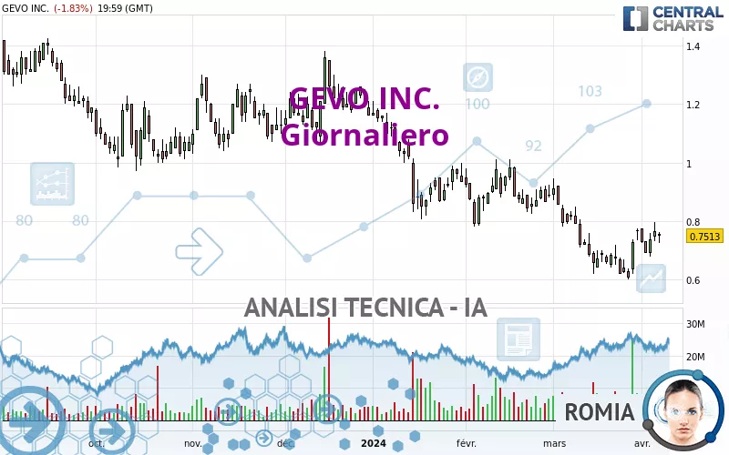 GEVO INC. - Giornaliero