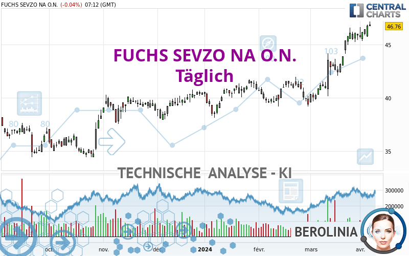 FUCHS SEVZO NA O.N. - Täglich