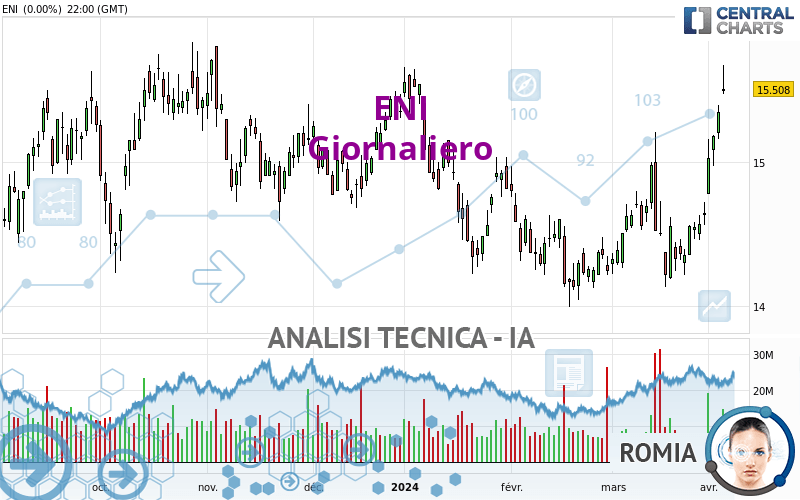 ENI - Giornaliero