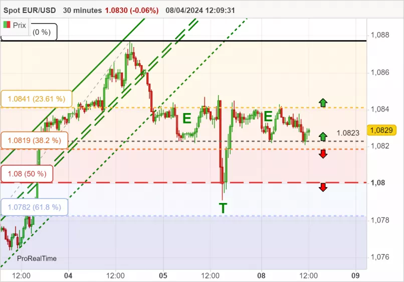 EUR/USD - 30 min.