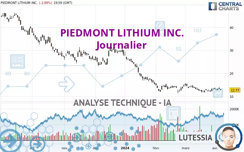 PIEDMONT LITHIUM INC. - Journalier