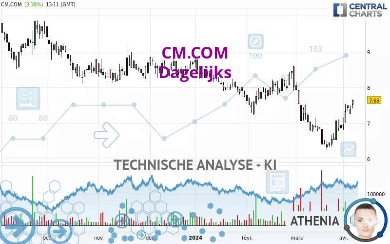 CM.COM - Dagelijks