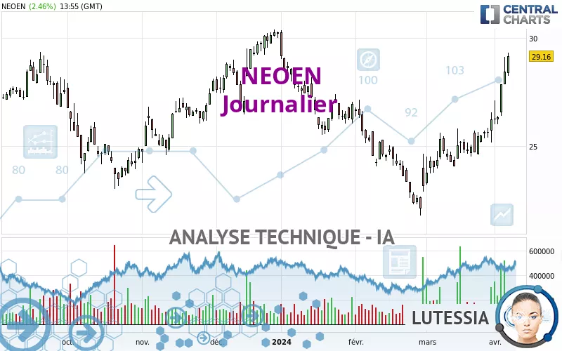 NEOEN - Daily