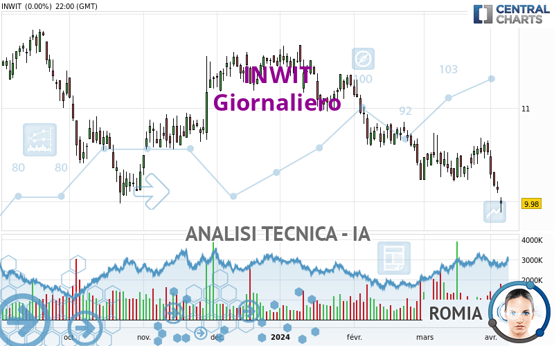 INWIT - Giornaliero