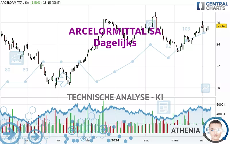 ARCELORMITTAL SA - Dagelijks