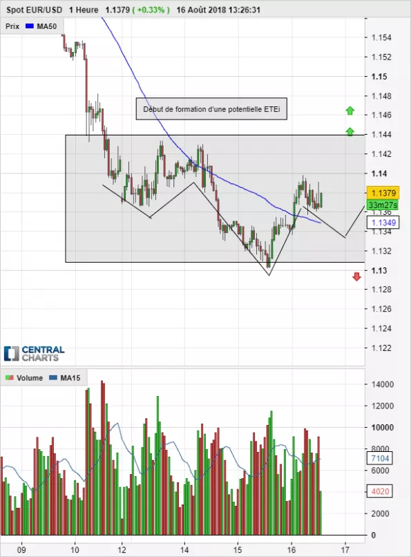 EUR/USD - 1H