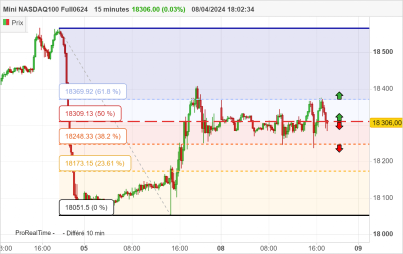 NASDAQ100 - MINI NASDAQ100 FULL1224 - 15 min.