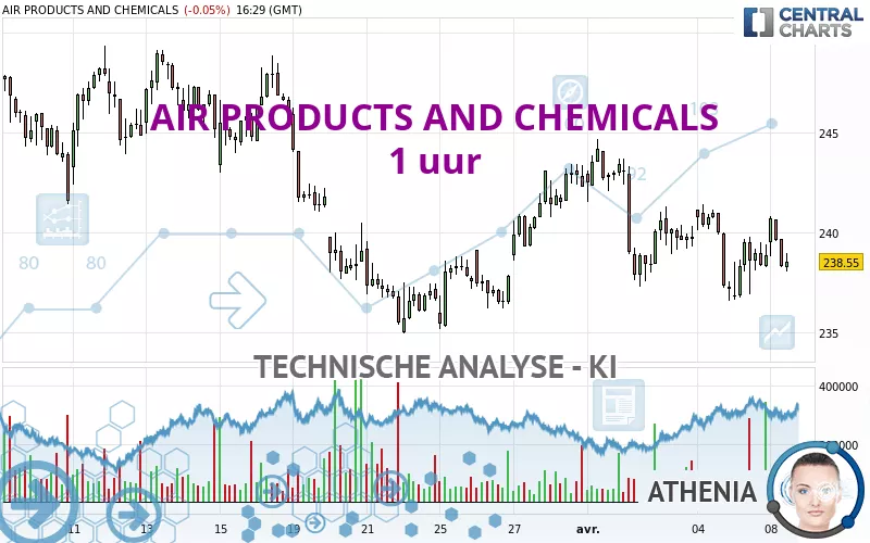 AIR PRODUCTS AND CHEMICALS - 1 uur