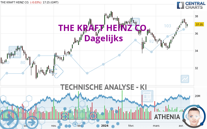 THE KRAFT HEINZ CO. - Dagelijks