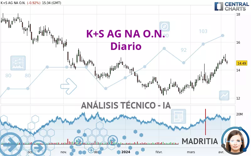 K+S AG NA O.N. - Diario