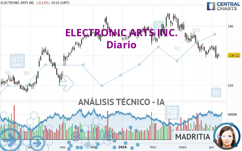 ELECTRONIC ARTS INC. - Diario