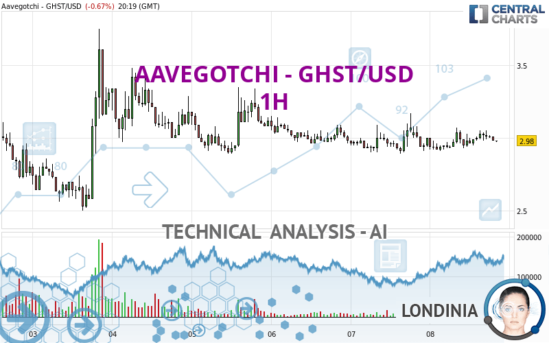 AAVEGOTCHI - GHST/USD - 1H