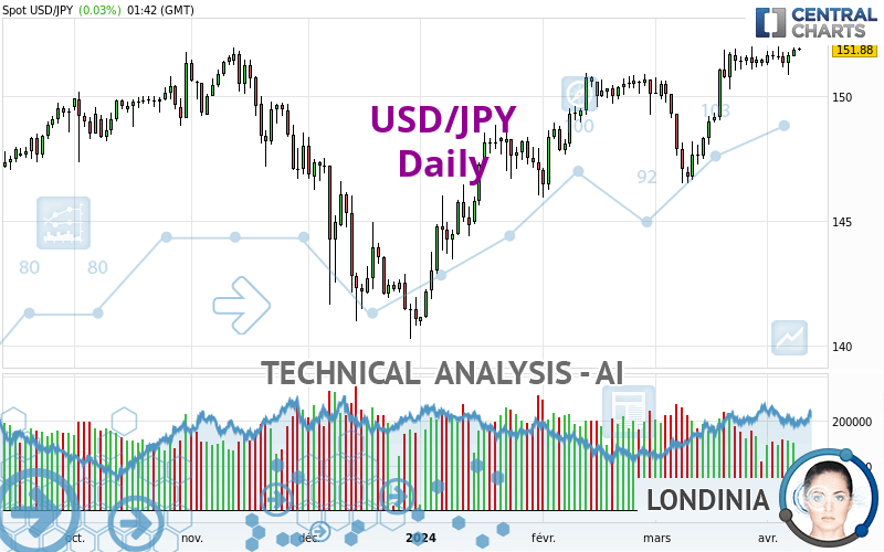 USD/JPY - Journalier