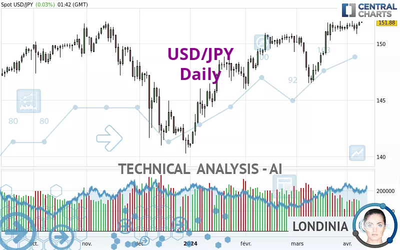 USD/JPY - Daily