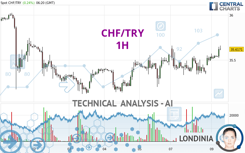 CHF/TRY - 1H