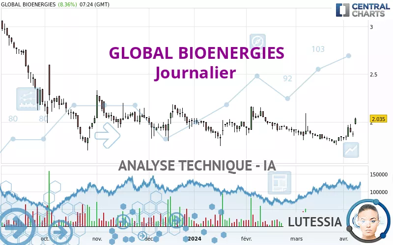 GLOBAL BIOENERGIES - Daily