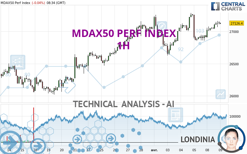 MDAX50 PERF INDEX - 1 uur