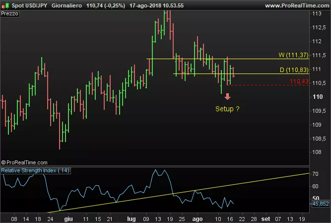 USD/JPY - Dagelijks