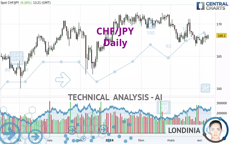 CHF/JPY - Täglich