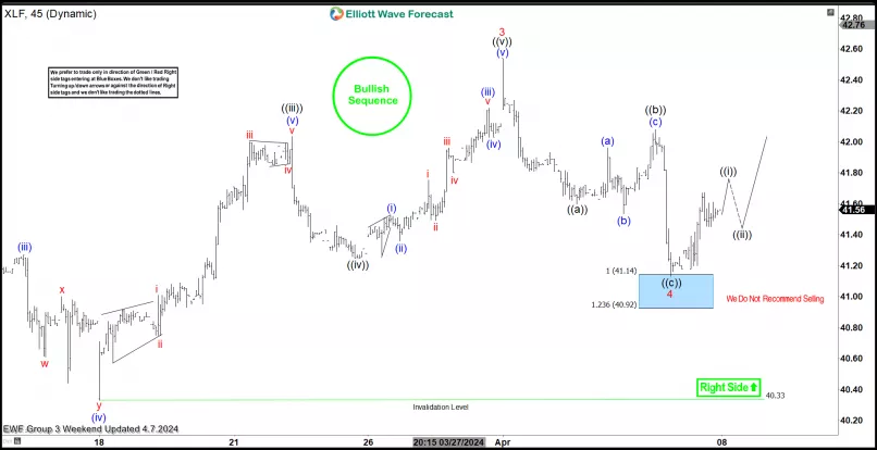 SPDR - FINANCIAL - 1H