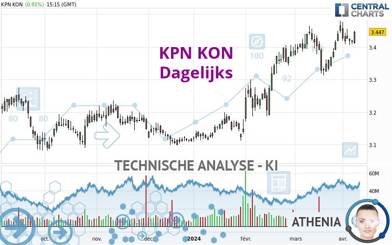 KPN KON - Dagelijks