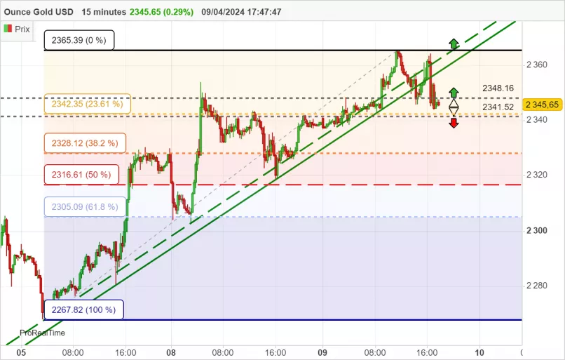 GOLD - USD - 15 min.