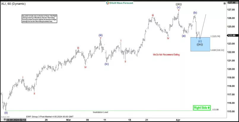 SPDR - FINANCIAL - 1H