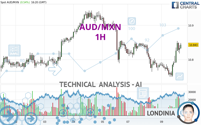 AUD/MXN - 1H