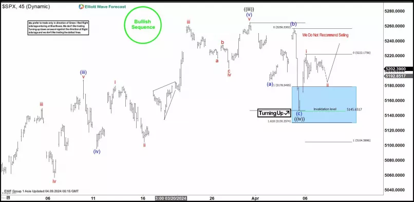 S&amp;P500 INDEX - 1 uur