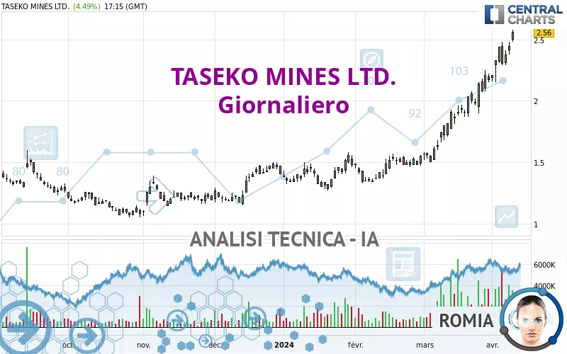 TASEKO MINES LTD. - Giornaliero