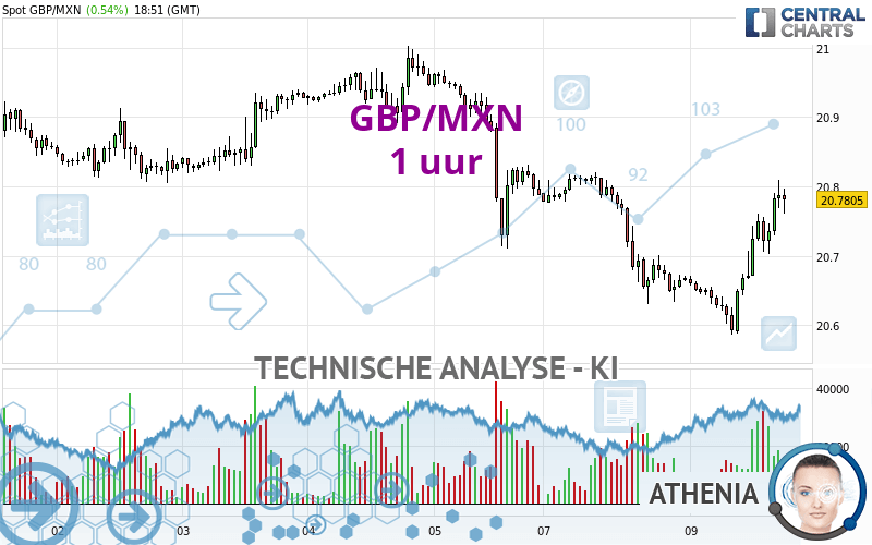 GBP/MXN - 1H