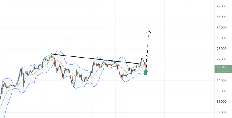 BITCOIN - BTC/USD - 4 uur