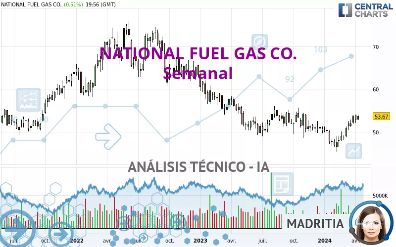 NATIONAL FUEL GAS CO. - Semanal