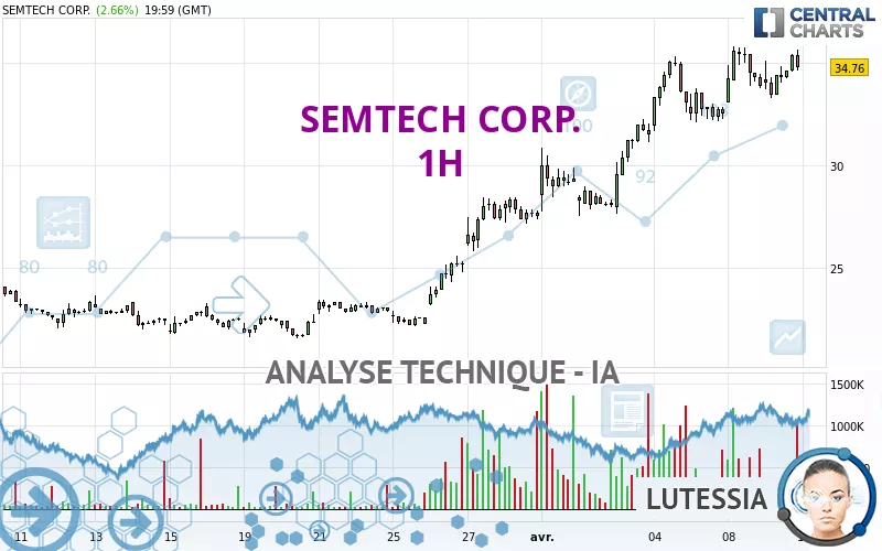 SEMTECH CORP. - 1 Std.