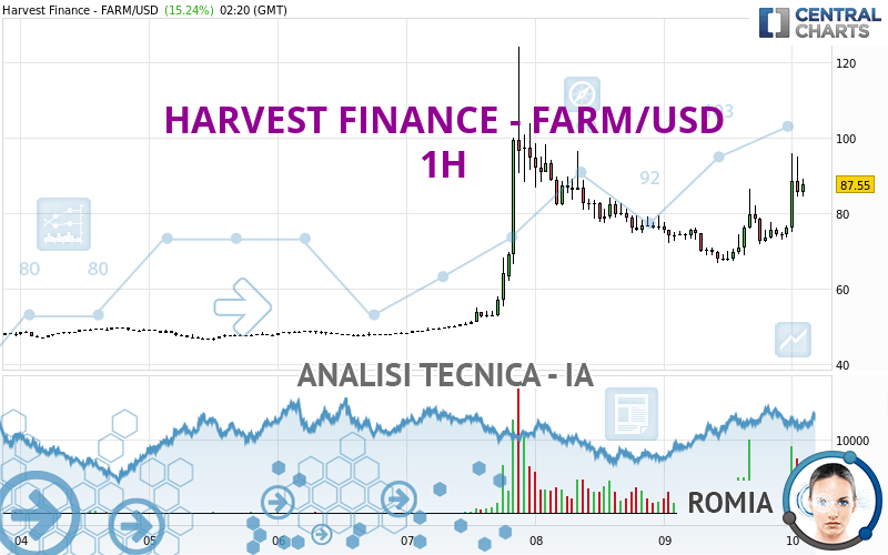 HARVEST FINANCE - FARM/USD - 1H